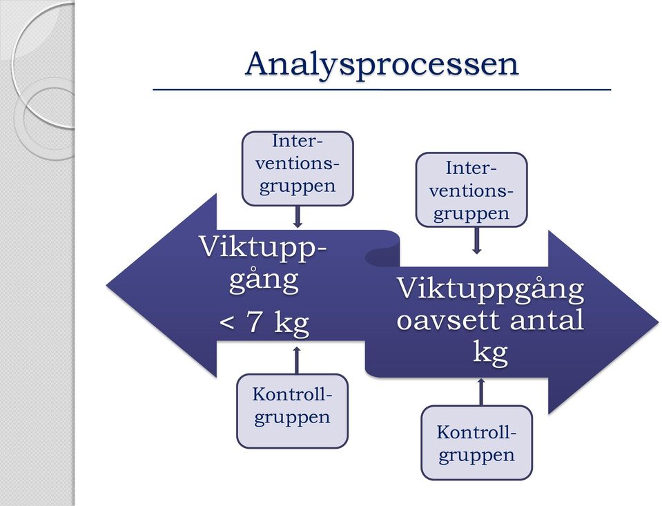 Interventionsgruppen  Viktuppgång