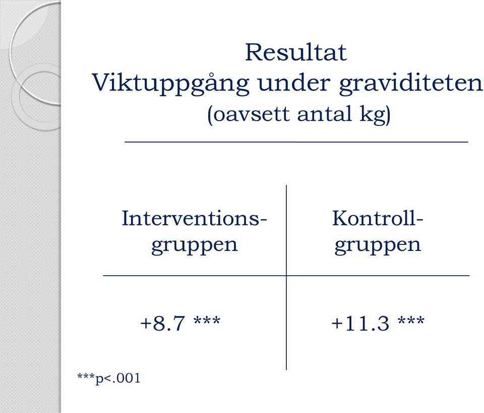 kg) Interventionsgruppen