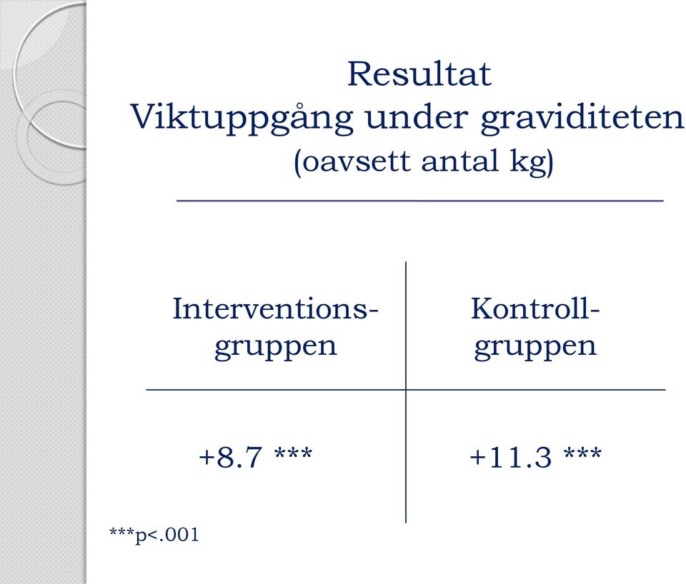 kg) Interventionsgruppen