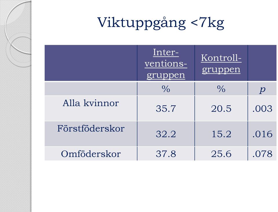 Kontrollgruppen % % p 35.7 20.5.003 32.