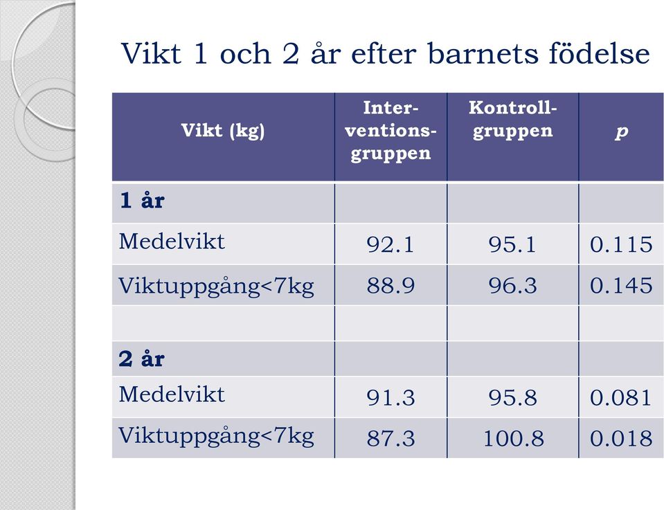 92.1 95.1 0.115 Viktuppgång<7kg 88.9 96.3 0.