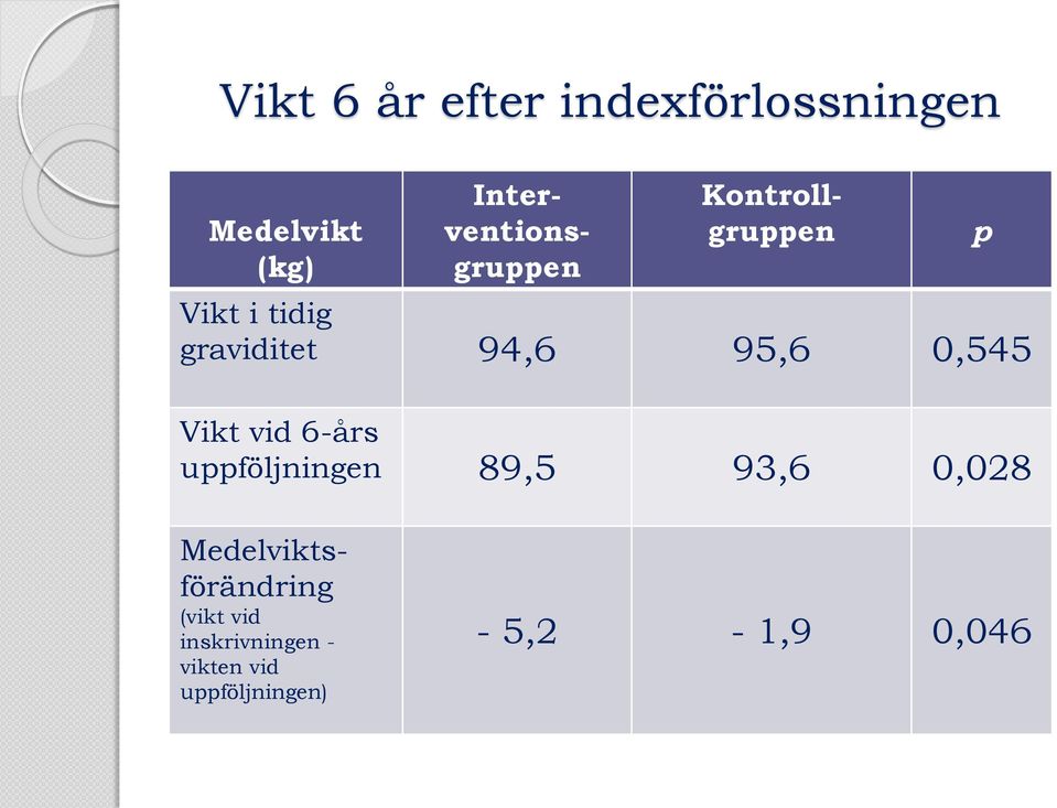 93,6 0,028 Interventionsgruppen Kontrollgruppen