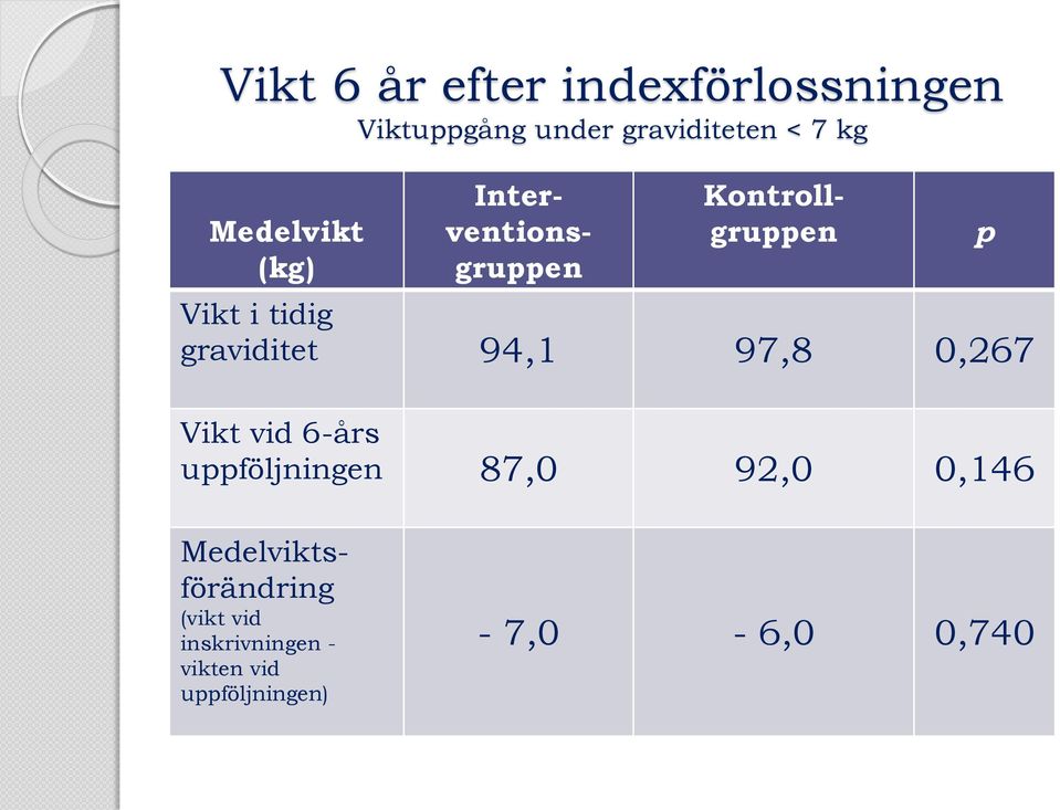 uppföljningen 87,0 92,0 0,146 Interventionsgruppen Kontrollgruppen