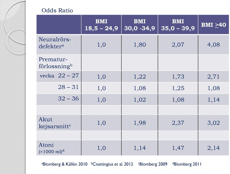 36 1,0 1,02 1,08 1,14 Akut kejsarsnitt c 1,0 1,98 2,37 3,02 Atoni (>1000 ml) d 1,0 1,14