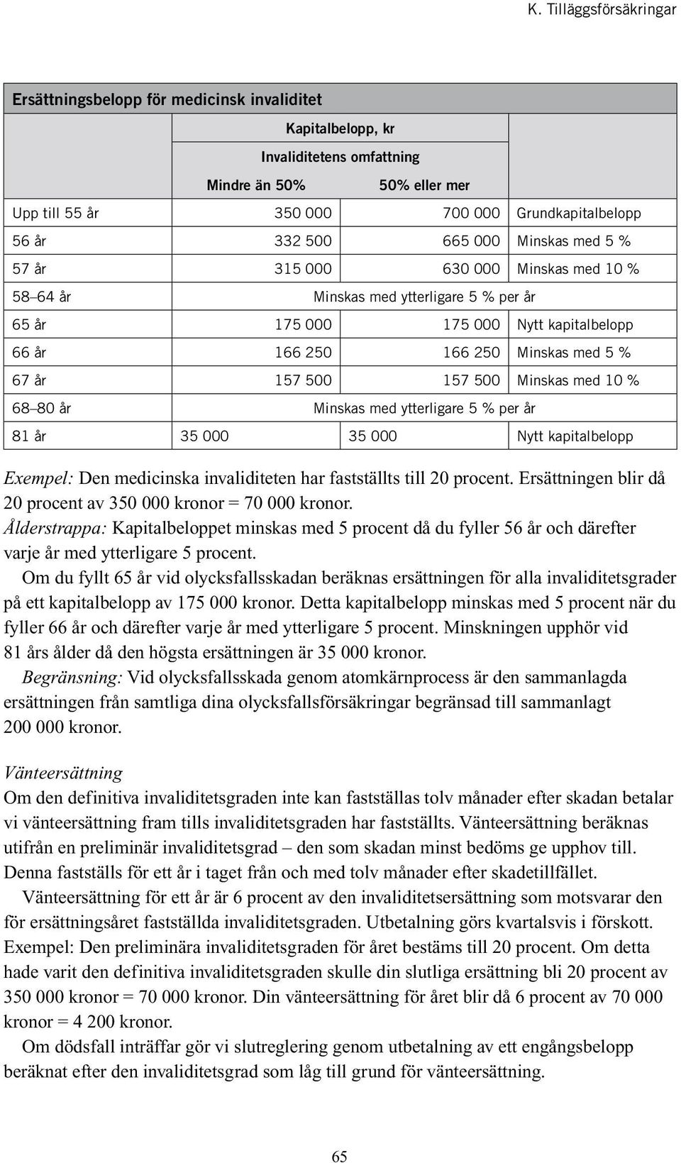 10 % 68 80 år Minskas med ytterligare 5 % per år 81 år 35 000 35 000 Nytt kapitalbelopp Exempel: Den medicinska invaliditeten har fastställts till 20 procent.