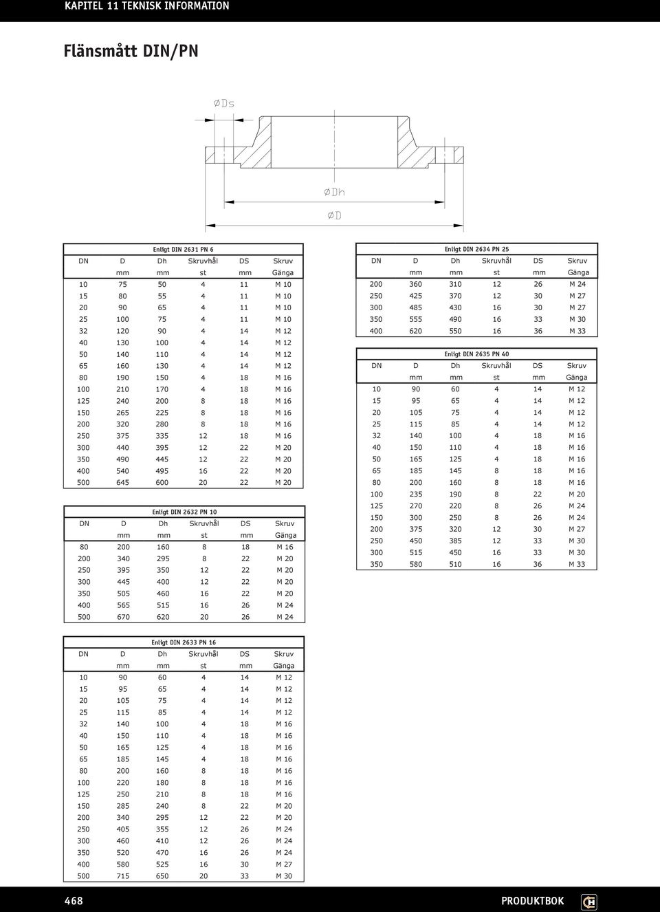 350 490 445 12 22 M 20 400 540 495 16 22 M 20 500 645 600 20 22 M 20 Enligt DIN 2632 PN 10 DN D Dh Skruvhål DS Skruv mm mm st mm Gänga 80 200 160 8 18 M 16 200 340 295 8 22 M 20 250 395 350 12 22 M