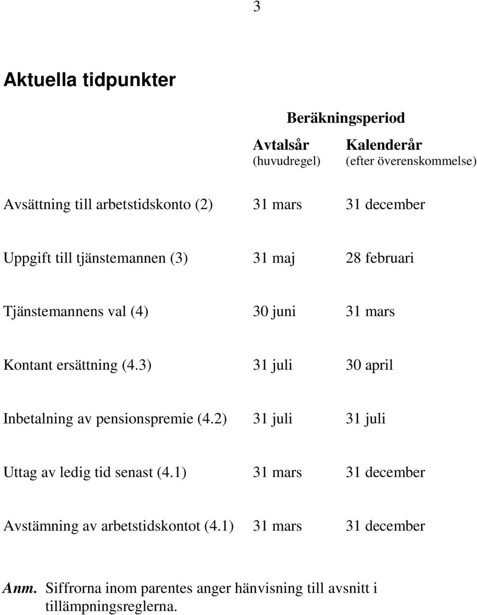 3) 31 juli 30 april Inbetalning av pensionspremie (4.2) 31 juli 31 juli Uttag av ledig tid senast (4.