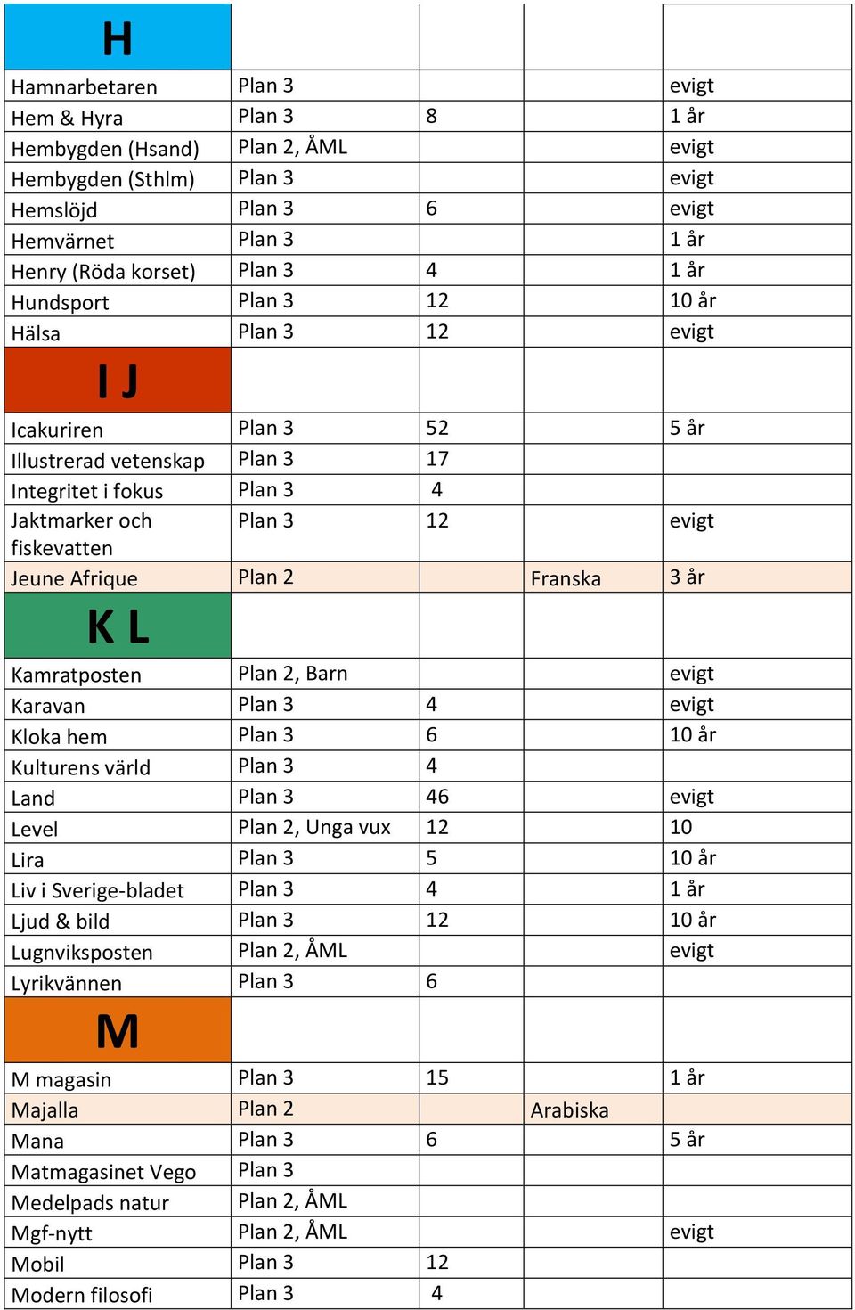 Plan 2 Franska 3 år K L Kamratposten Plan 2, Barn evigt Karavan Plan 3 4 evigt Kloka hem Plan 3 6 10 år Kulturens värld Plan 3 4 Land Plan 3 46 evigt Level Plan 2, Unga vux 12 10 Lira Plan 3 5 10 år