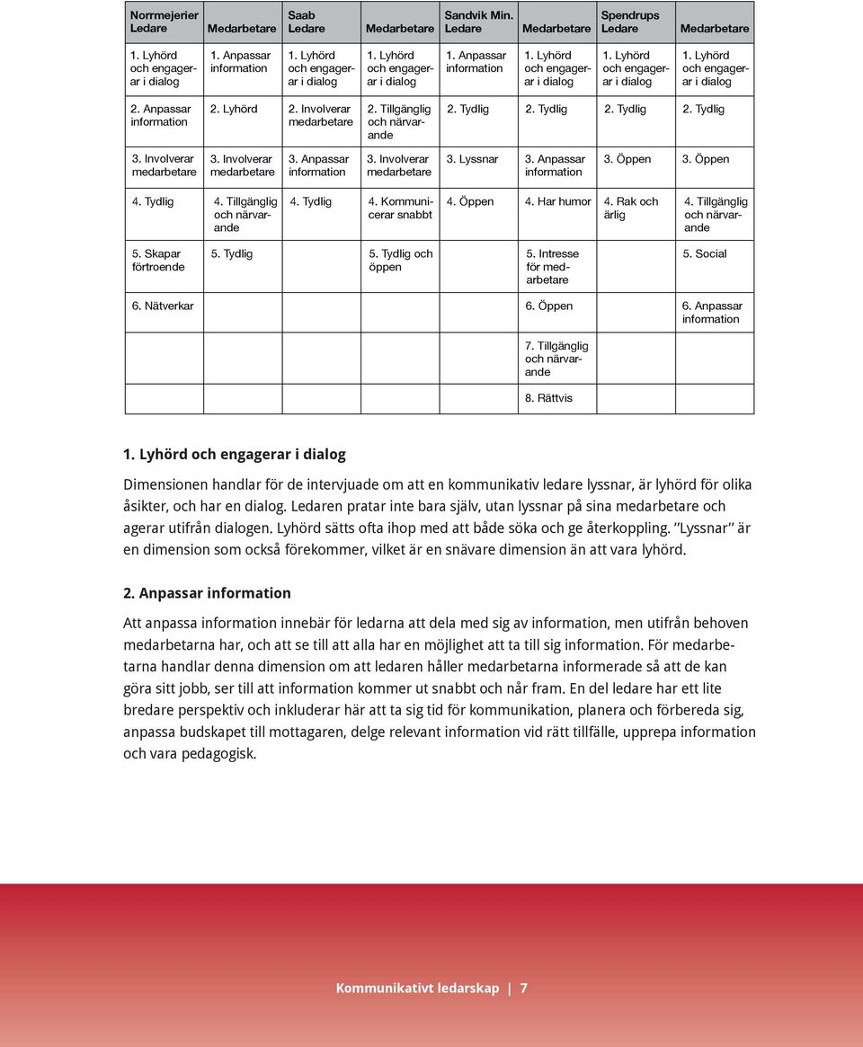 Involverar medarbetare 3. Lyssnar 3. Anpassar 3. Öppen 3. Öppen 4. Tydlig 4. Tillgänglig och närvarande 4. Tydlig 4. Kommunicerar snabbt 4. Öppen 4. Har humor 4. Rak och ärlig 4.