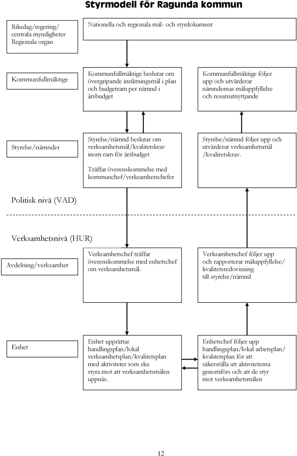 verksamhetsmål/kvalitetskrav inom ram för årsbudget Träffar överenskommelse med kommunchef/verksamhetschefer Styrelse/nämnd följer upp och utvärderar verksamhetsmål /kvalitetskrav.