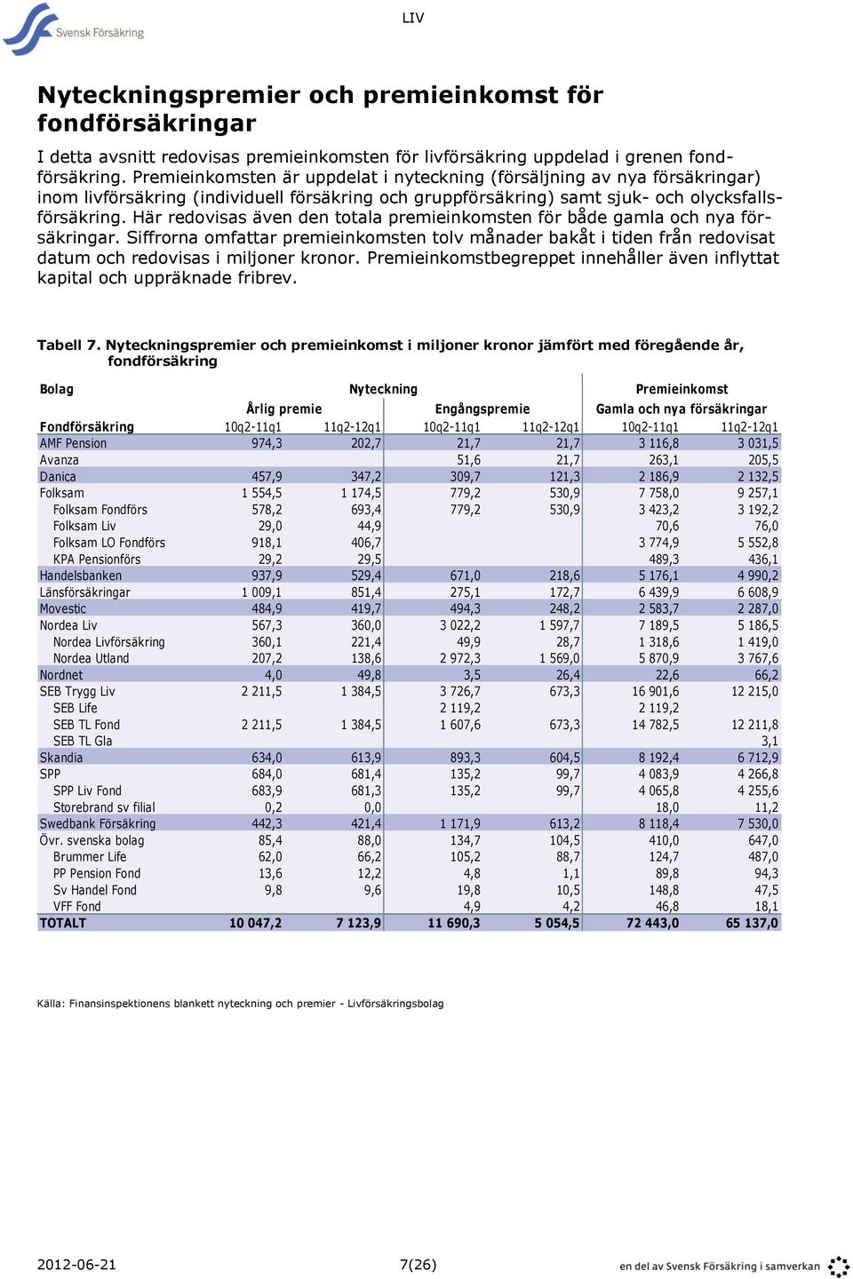 Här redovisas även den totala premieinkomsten för både gamla och nya försäkringar. Siffrorna omfattar premieinkomsten tolv månader bakåt i tiden från redovisat datum och redovisas i miljoner kronor.