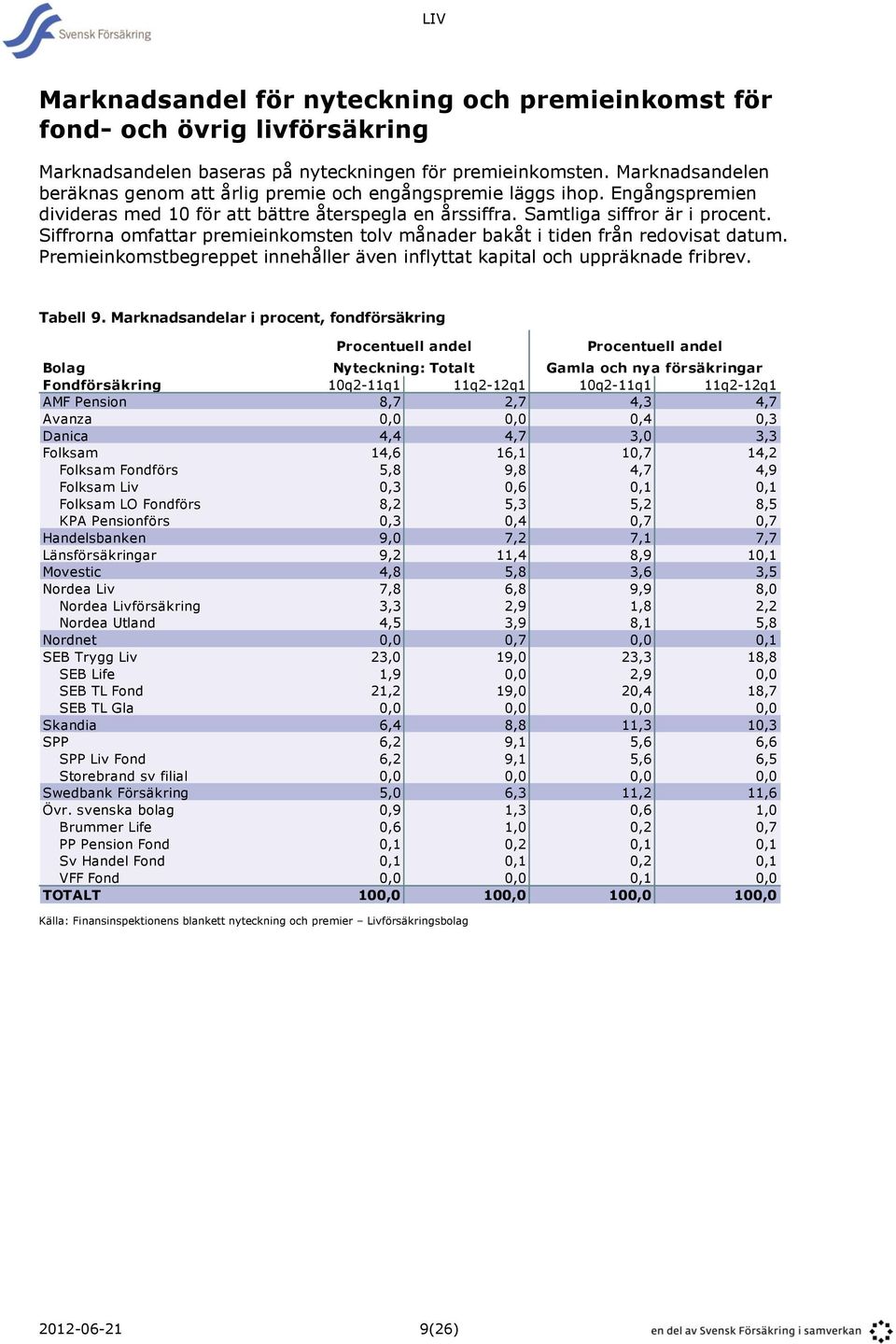 Siffrorna omfattar premieinkomsten tolv månader bakåt i tiden från redovisat datum. Premieinkomstbegreppet innehåller även inflyttat kapital och uppräknade fribrev. Tabell 9.