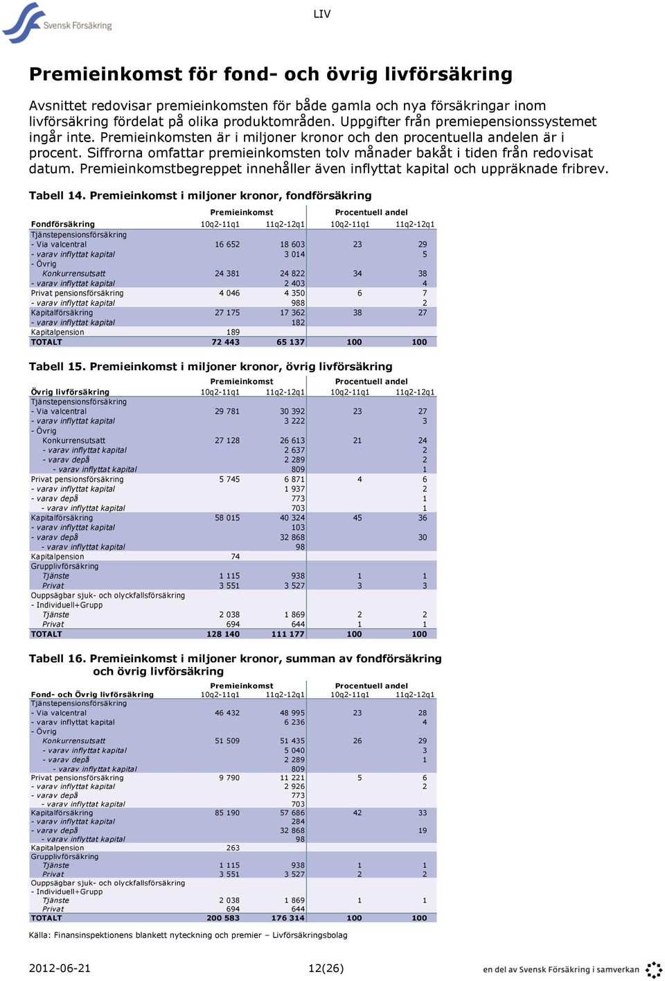 Siffrorna omfattar premieinkomsten tolv månader bakåt i tiden från redovisat datum. Premieinkomstbegreppet innehåller även inflyttat kapital och uppräknade fribrev. Tabell 14.