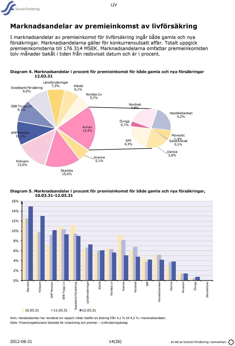 Totalt uppgick premieinkomsterna till 176 314 MSEK. Marknadsandelarna omfattar premieinkomsten tolv månader bakåt i tiden från redovisat datum och är i procent. Diagram 4.