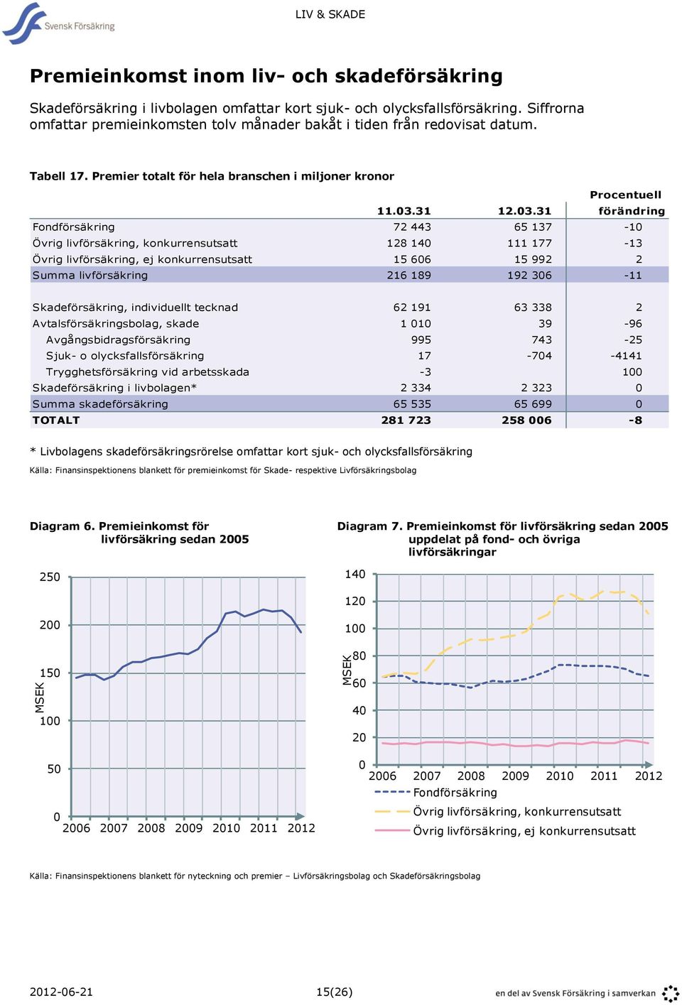 31 Fondförsäkring 72 443 Övrig livförsäkring, konkurrensutsatt 128 140 Övrig livförsäkring, ej konkurrensutsatt 15 606 Summa livförsäkring 216 189 Procentuell 12.03.