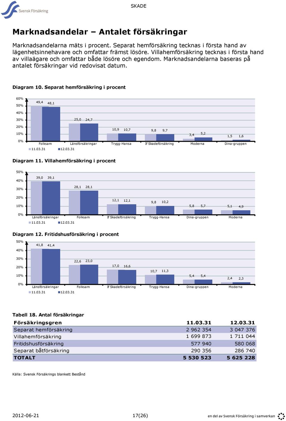 Separat hemförsäkring i procent 60% 50% 40% 49,4 48,1 30% 25,0 24,7 20% 10% 0% 10,9 10,7 9,8 9,7 3,4 5,2 1,5 1,6 Folksam Länsförsäkringar Trygg-Hansa If Skadeförsäkring Moderna Dina-gruppen 11.03.