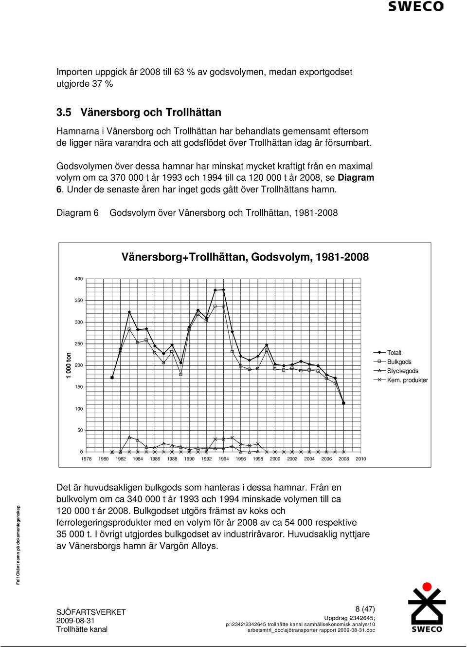 Godsvolymen över dessa hamnar har minskat mycket kraftigt från en maximal volym om ca 370 000 t år 1993 och 1994 till ca 120 000 t år 2008, se Diagram 6.