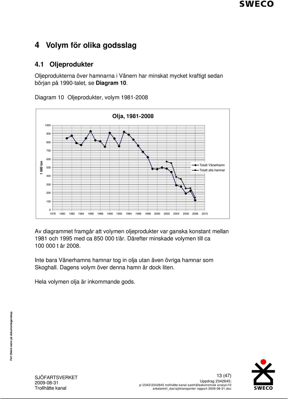 1990 1992 1994 1996 1998 2000 2002 2004 2006 2008 2010 Av diagrammet framgår att volymen oljeprodukter var ganska konstant mellan 1981 och 1995 med ca 850 000 t/år.