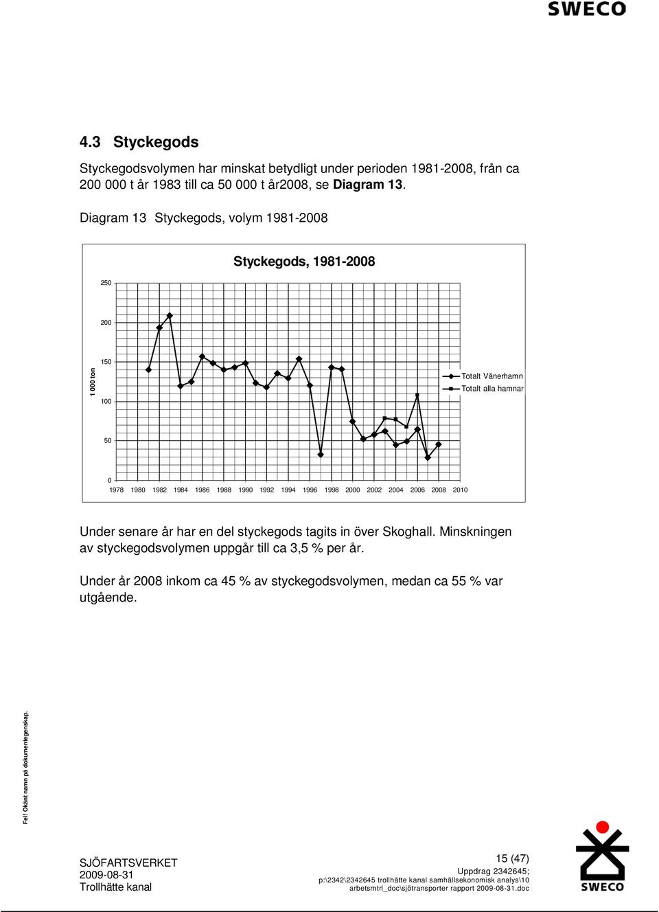 1982 1984 1986 1988 1990 1992 1994 1996 1998 2000 2002 2004 2006 2008 2010 Under senare år har en del styckegods tagits in över Skoghall.