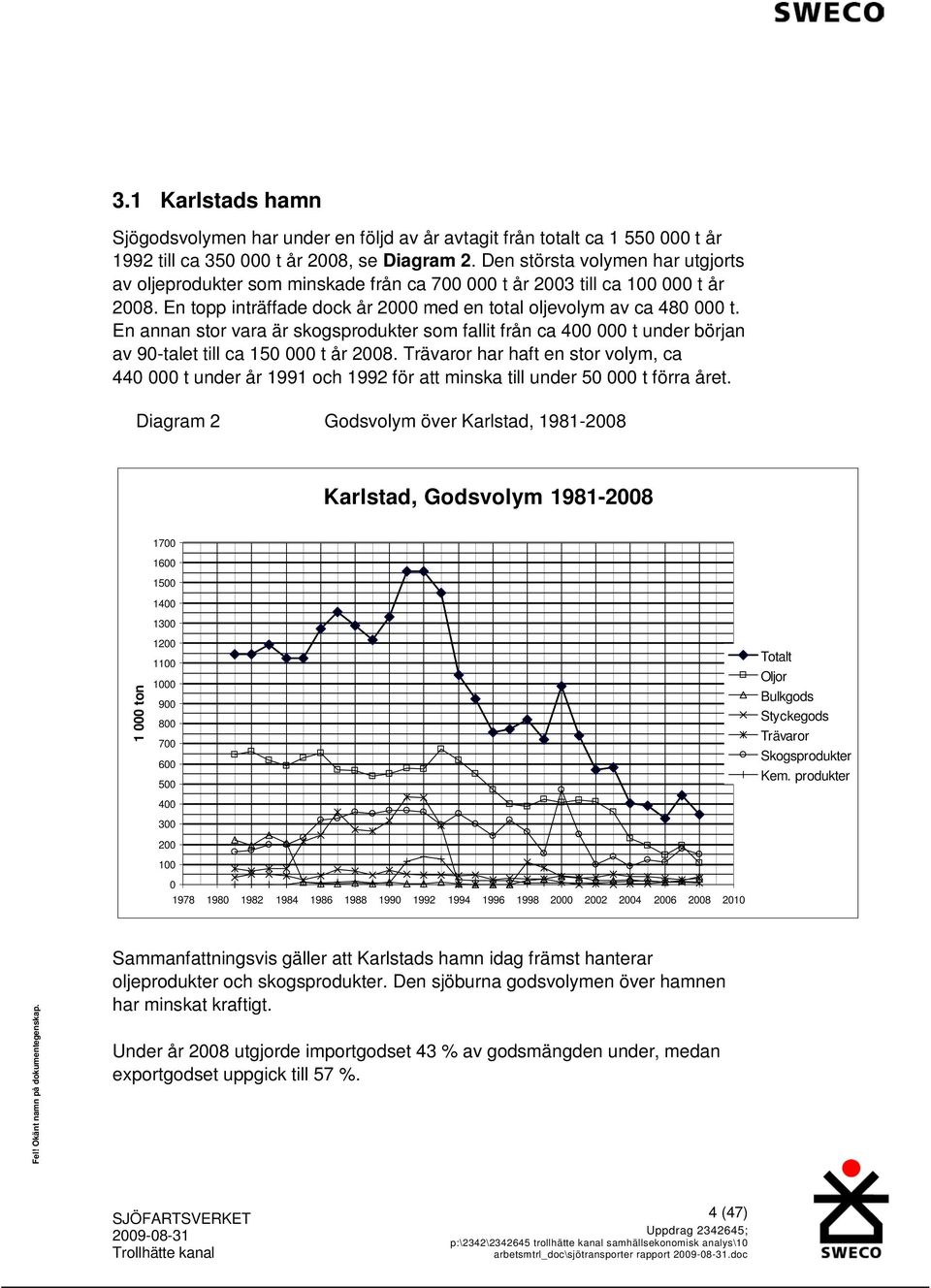 En annan stor vara är skogsprodukter som fallit från ca 400 000 t under början av 90-talet till ca 150 000 t år 2008.