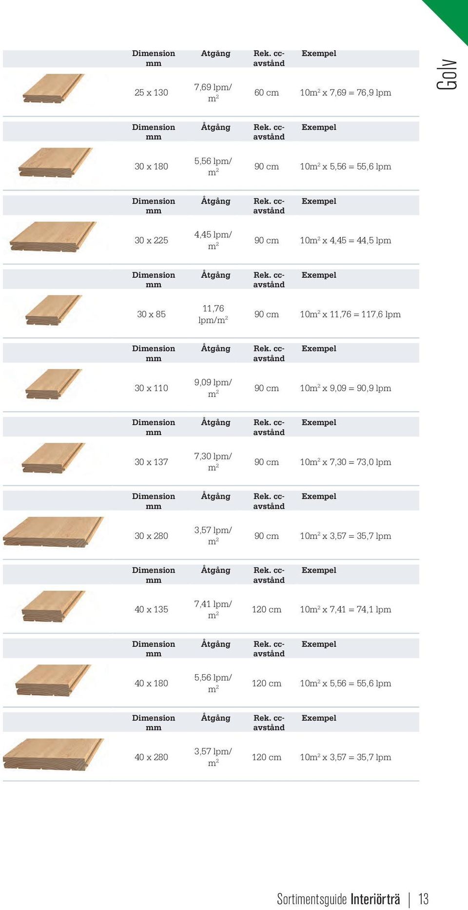 cc- Exempel avstånd 30 x 85 11,76 lpm/m 2 90 cm 10m 2 x 11,76 = 117,6 lpm Dimension Åtgång Rek. cc- Exempel avstånd 30 x 110 9,09 lpm/ m 2 90 cm 10m 2 x 9,09 = 90,9 lpm Dimension Åtgång Rek.