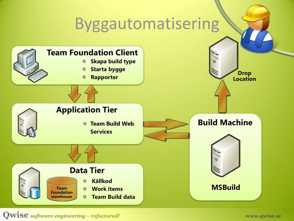 Tier Team Build Web Services Build Machine Team