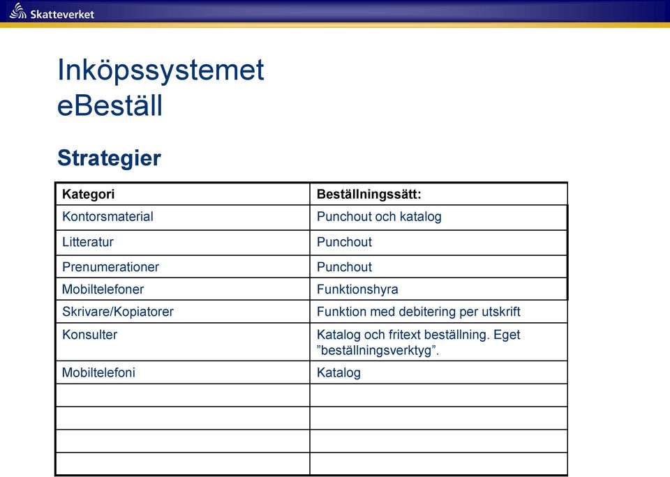Beställningssätt: Punchout och katalog Punchout Punchout Funktionshyra Funktion