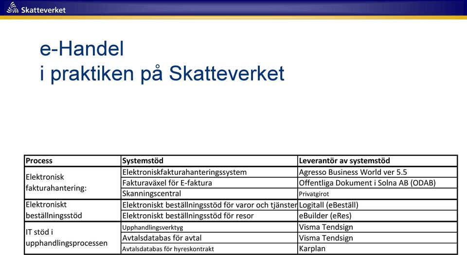 Elektroniskt beställningsstöd för varor och tjänster Logitall (ebeställ) beställningsstöd Elektroniskt beställningsstöd för resor ebuilder