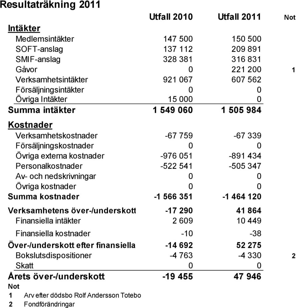 Personalkostnader -522 541-505 347 Av- och nedskrivningar 0 0 Övriga kostnader 0 0 Summa kostnader -1 566 351-1 464 120 Verksamhetens över-/underskott -17 290 41 864 Finansiella intäkter 2 609 10 449