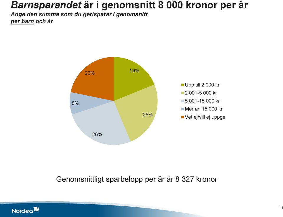 till 2 000 kr 2 001-5 000 kr 5 001-15 000 kr Mer än 15 000 kr Vet