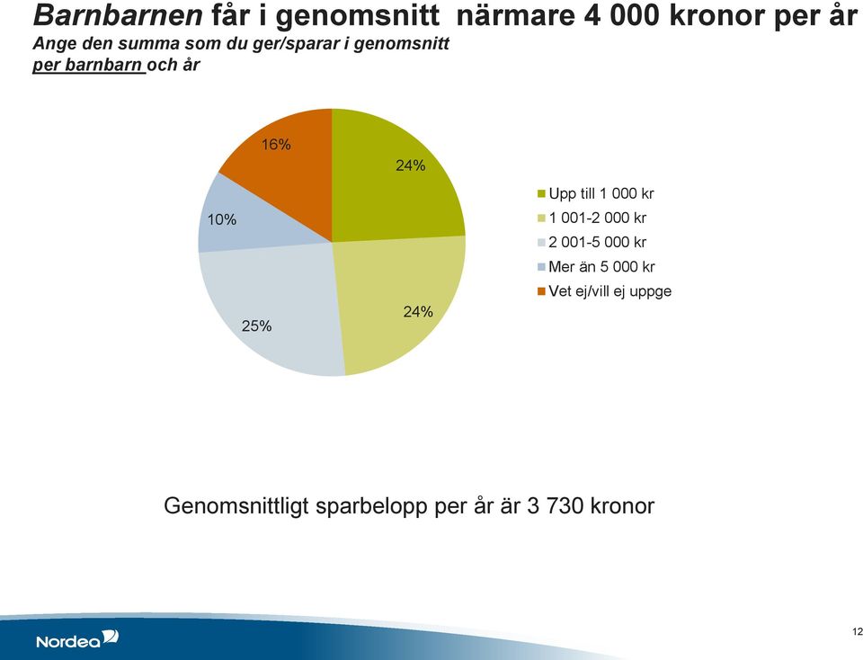 24% 24% Upp till 1 000 kr 1 001-2 000 kr 2 001-5 000 kr Mer än 5 000