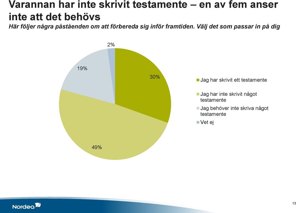 Välj det som passar in på dig 2% 19% 30% Jag har skrivit ett testamente Jag