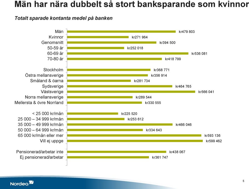 Norrland kr368 771 kr356 914 kr281 734 kr289 544 kr330 555 kr464 765 kr566 041 < 25 000 kr/mån 25 000 34 999 kr/mån 35 000 49 999 kr/mån 50 000 64 999 kr/mån