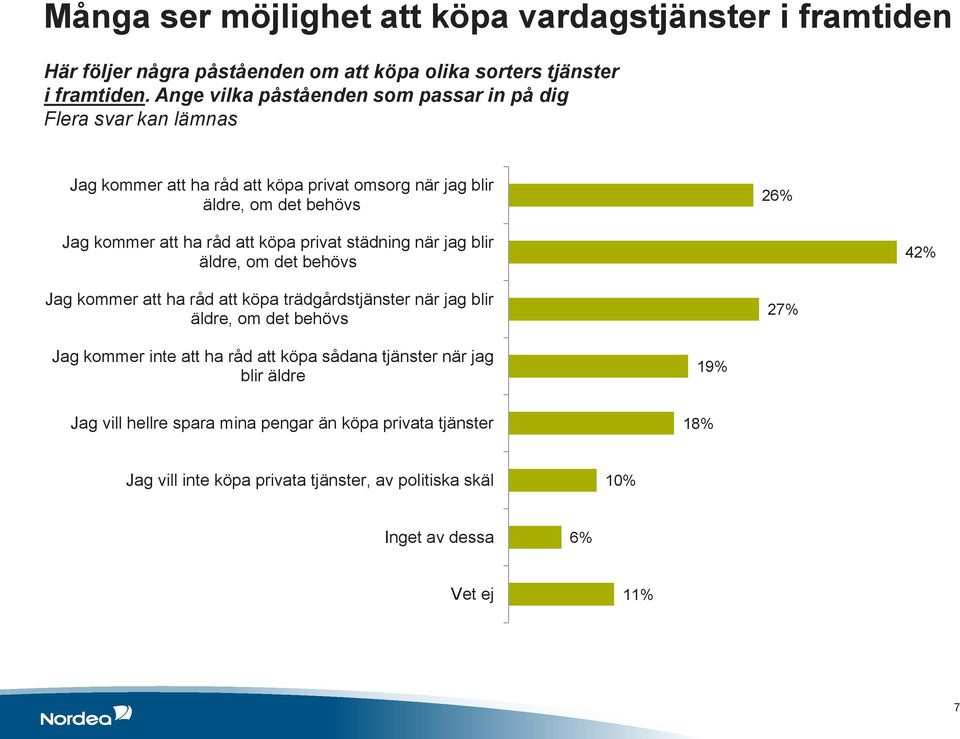 att köpa privat städning när jag blir äldre, om det behövs 42% Jag kommer att ha råd att köpa trädgårdstjänster när jag blir äldre, om det behövs 27% Jag kommer inte att