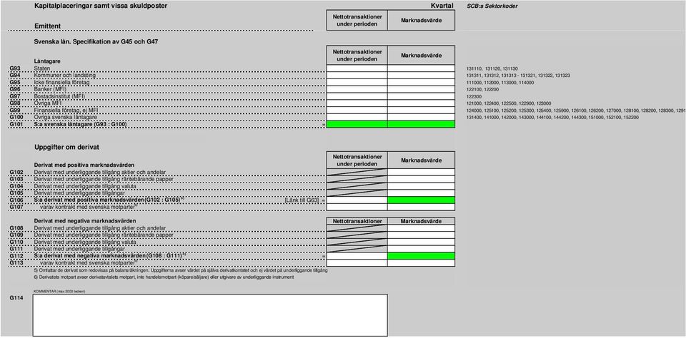 Icke finansiella företag 111000, 112000, 113000, 114000 G96 Banker (MFI) 122100, 122200 G97 Bostadsinstitut (MFI) 122300 G98 Övriga MFI 121000, 122400, 122500, 122900, 123000 G99 Finansiella företag,