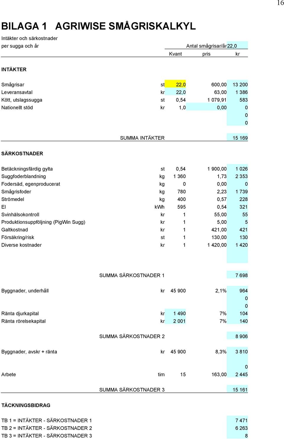 78 2,23 1 739 Strömedel kg 4,57 228 El kwh 595,54 321 Svinhälsokontroll kr 1 55, 55 Produktionsuppföljning (PigWin Sugg) kr 1 5, 5 Galtkostnad kr 1 421, 421 Försäkring/risk st 1 13, 13 Diverse