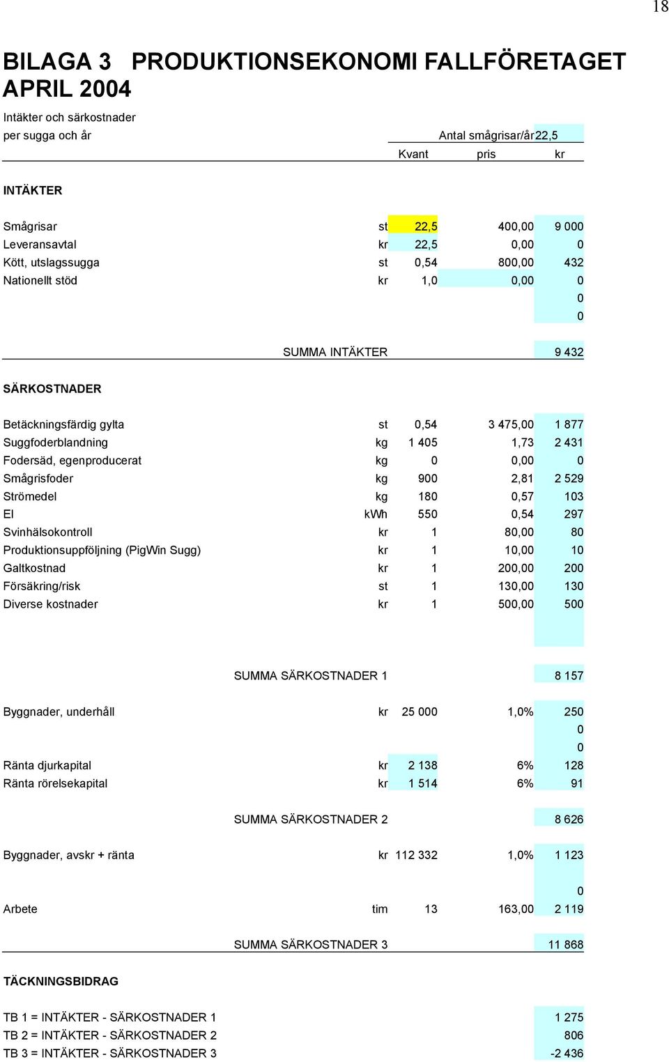 Smågrisfoder kg 9 2,81 2 529 Strömedel kg 18,57 13 El kwh 55,54 297 Svinhälsokontroll kr 1 8, 8 Produktionsuppföljning (PigWin Sugg) kr 1 1, 1 Galtkostnad kr 1 2, 2 Försäkring/risk st 1 13, 13