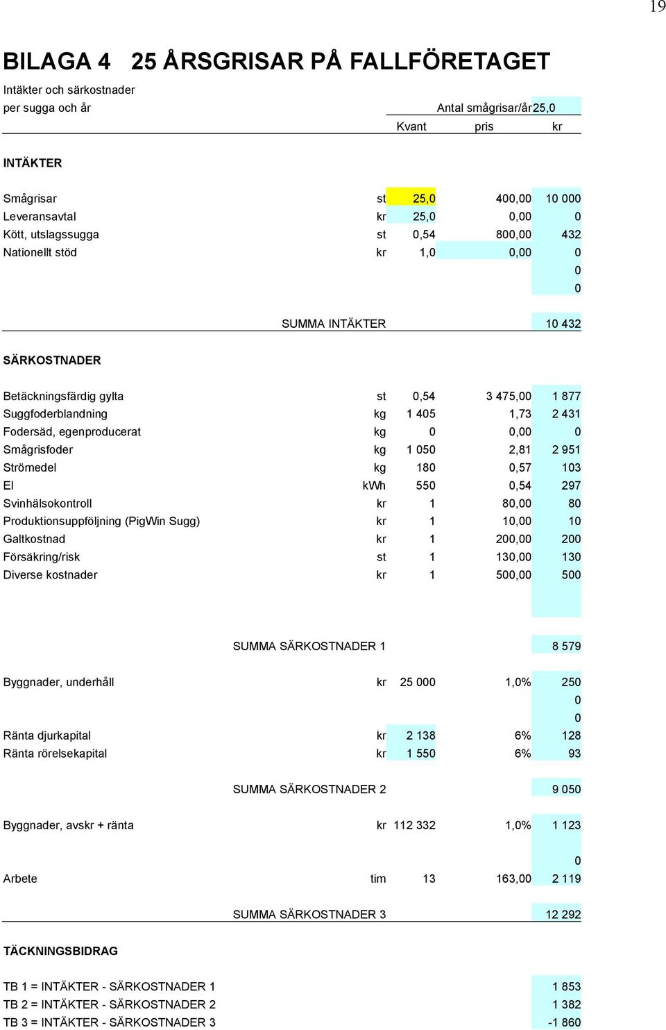 2 951 Strömedel kg 18,57 13 El kwh 55,54 297 Svinhälsokontroll kr 1 8, 8 Produktionsuppföljning (PigWin Sugg) kr 1 1, 1 Galtkostnad kr 1 2, 2 Försäkring/risk st 1 13, 13 Diverse kostnader kr 1 5, 5