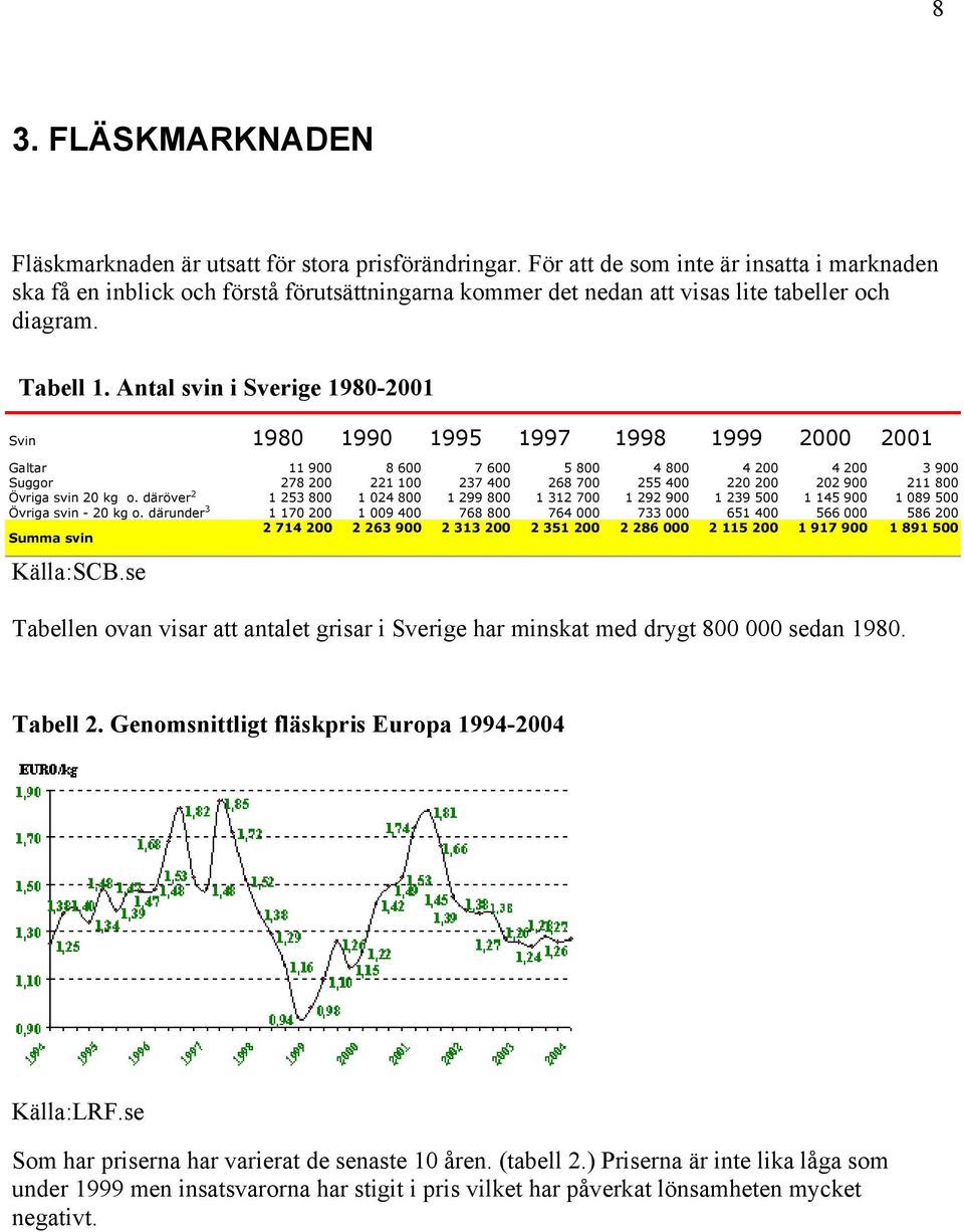 Antal svin i Sverige 198-21 Svin 198 199 1995 1997 1998 1999 2 21 Galtar 11 9 8 6 7 6 5 8 4 8 4 2 4 2 3 9 Suggor 278 2 221 1 237 4 268 7 255 4 22 2 22 9 211 8 Övriga svin 2 kg o.