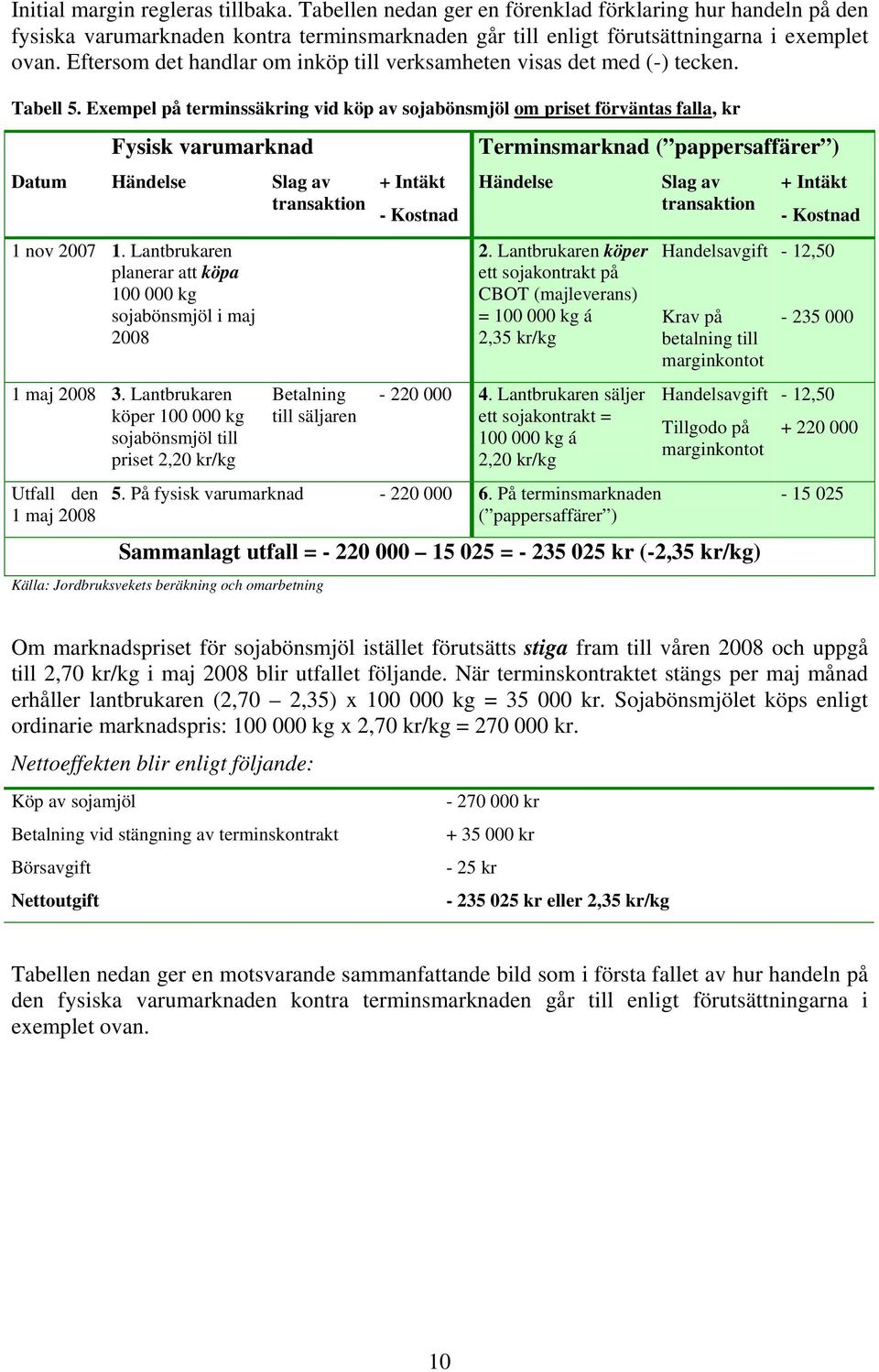 Exempel på terminssäkring vid köp av sojabönsmjöl om priset förväntas falla, kr Fysisk varumarknad Datum Händelse Slag av 1 nov 2007 1.