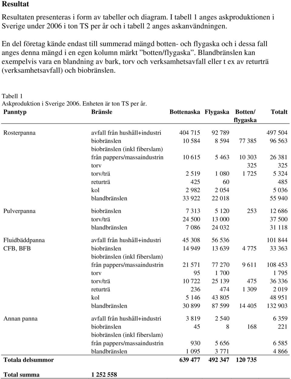 Blandbränslen kan exempelvis vara en blandning av bark, torv och verksamhetsavfall eller t ex av returträ (verksamhetsavfall) och biobränslen. Tabell 1 Askproduktion i Sverige 2006.