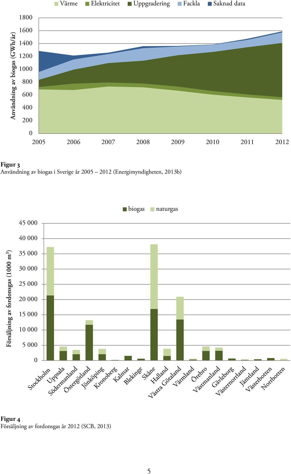 år 2005 2012 (Energimyndigheten, 2013b) biogas naturgas 45 000 40 000 Försäljning av fordonsgas (1000 m