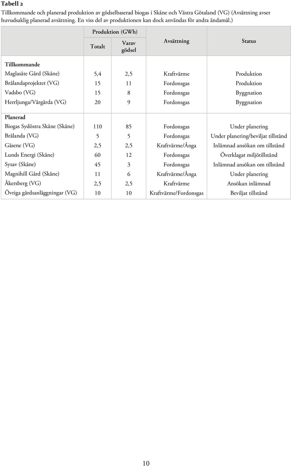 ) Produktion (GWh) Totalt Varav gödsel Avsättning Status Tillkommande Maglasäte Gård (Skåne) 5,4 2,5 Kraftvärme Produktion Brålandaprojektet (VG) 15 11 Fordonsgas Produktion Vadsbo (VG) 15 8