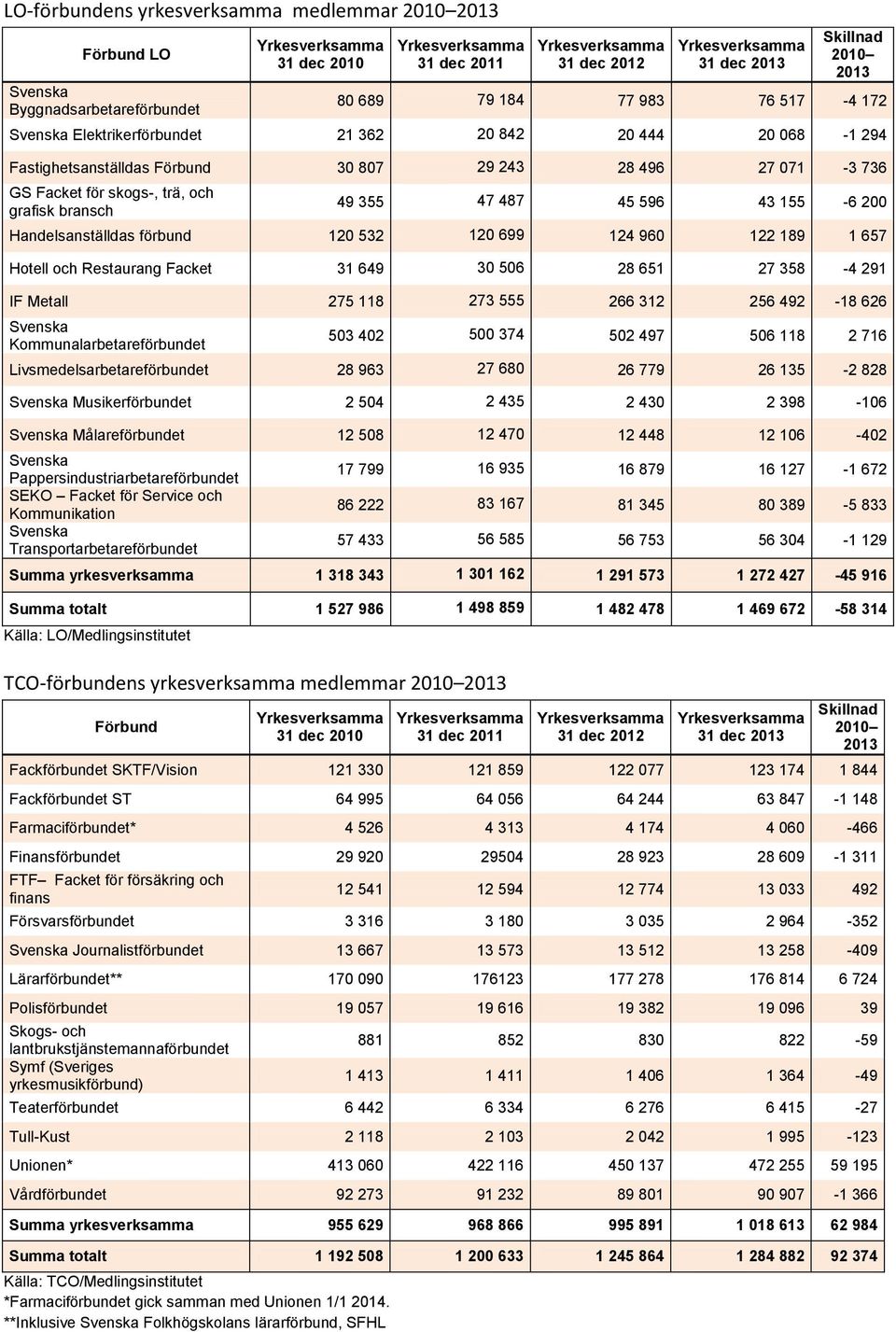 Restaurang Facket 31 649 30 506 28 651 27 358-4 291 IF Metall 275 118 273 555 266 312 256 492-18 626 Kommunalarbetareförbundet 503 402 500 374 502 497 506 118 2 716 Livsmedelsarbetareförbundet 28 963