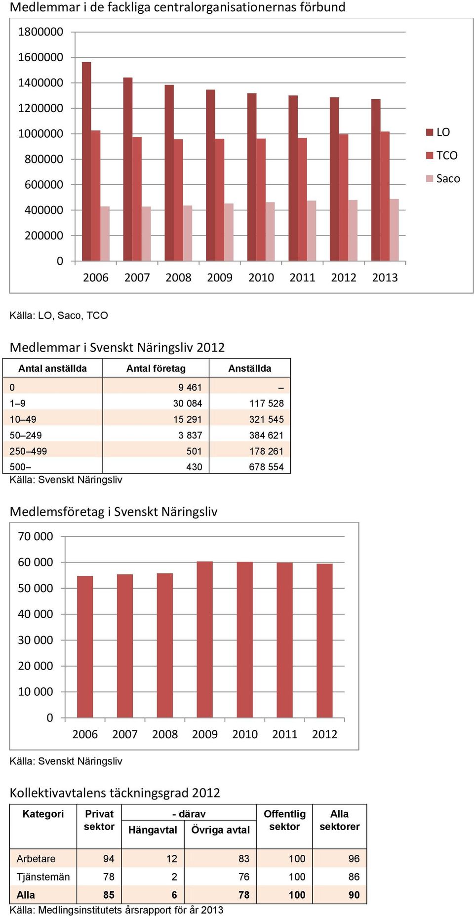 Näringsliv Medlemsföretag i Svenskt Näringsliv 70 000 60 000 50 000 40 000 30 000 20 000 10 000 0 2006 2007 2008 2009 2010 2011 2012 Källa: Svenskt Näringsliv Kollektivavtalens täckningsgrad 2012