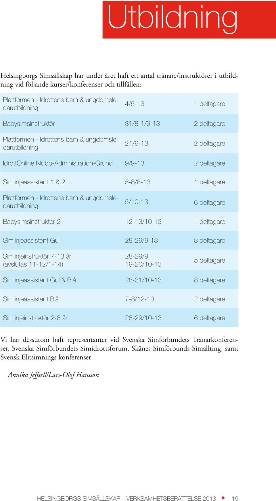 9/9-13 2 deltagare Simlinjeassistent 1 & 2 5-8/8-13 1 deltagare Plattformen - Idrottens barn & ungdomsledarutbildning 5/10-13 6 deltagare Babysimsinstruktör 2 12-13/10-13 1 deltagare