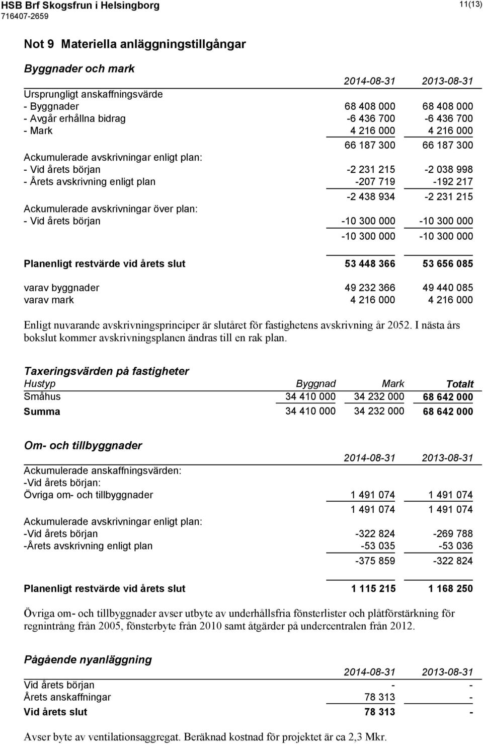 231 215 Ackumulerade avskrivningar över plan: - Vid årets början -10 300 000-10 300 000-10 300 000-10 300 000 Planenligt restvärde vid årets slut 53 448 366 53 656 085 varav byggnader 49 232 366 49