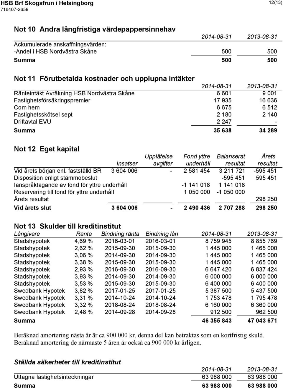 Summa 35 638 34 289 Not 12 Eget kapital Upplåtelse Fond yttre Balanserat Årets Insatser avgifter underhåll resultat resultat Vid årets början enl.