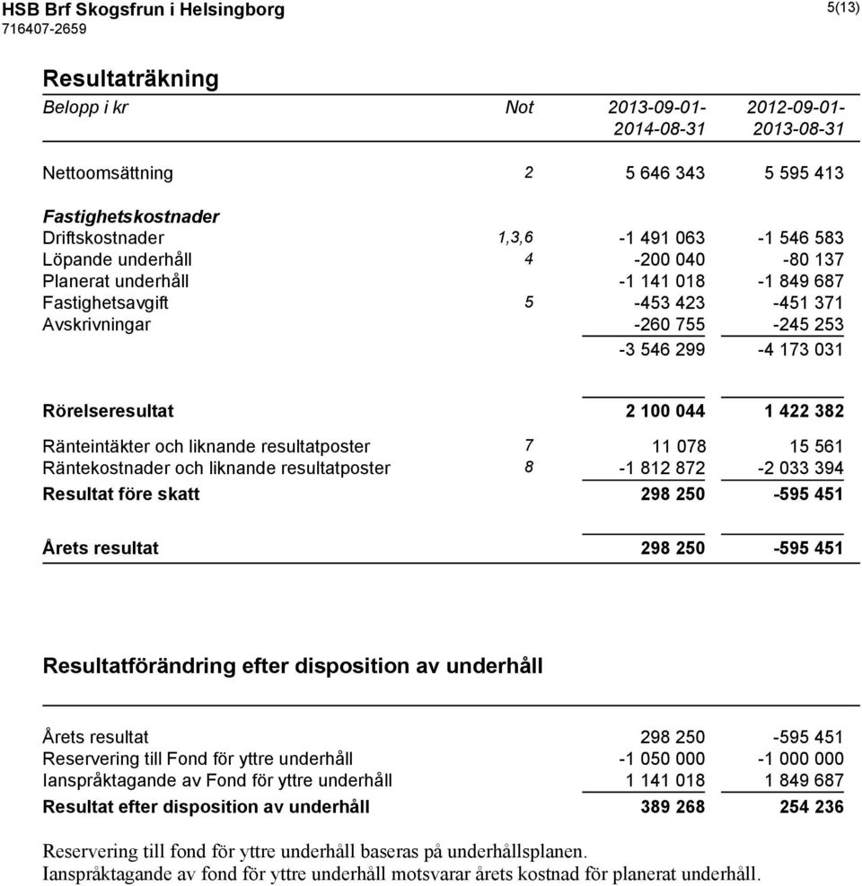Ränteintäkter och liknande resultatposter 7 11 078 15 561 Räntekostnader och liknande resultatposter 8-1 812 872-2 033 394 Resultat före skatt 298 250-595 451 Årets resultat 298 250-595 451