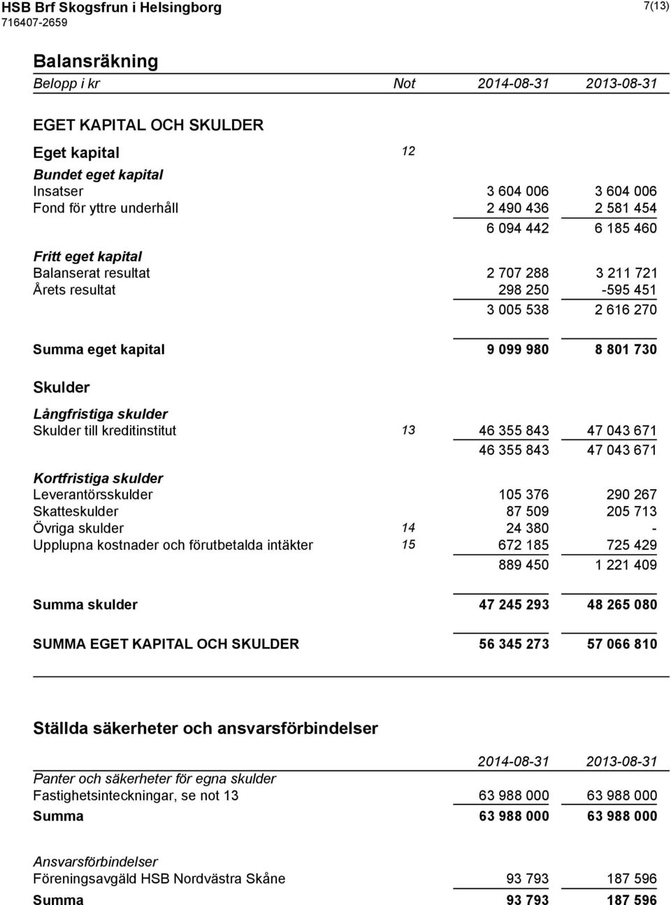 skulder Skulder till kreditinstitut 13 46 355 843 47 043 671 46 355 843 47 043 671 Kortfristiga skulder Leverantörsskulder 105 376 290 267 Skatteskulder 87 509 205 713 Övriga skulder 14 24 380 -